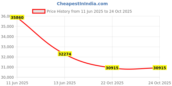 myntra.com Sparkles Women Earrings Diamond sparkles Price History Graph from 11 Jun 2025 to 24 Oct 2025