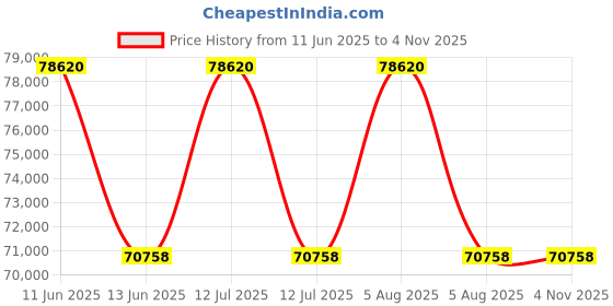 myntra.com Sparkles Women Earrings Diamond sparkles Price History Graph from 11 Jun 2025 to 2 Nov 2025