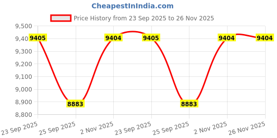 myntra.com Sparkles Women Nosepin Diamond sparkles Price History Graph from 23 Sep 2025 to 25 Nov 2025