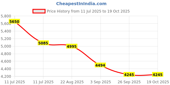 myntra.com Sparkles Women Nosepin Diamond sparkles Price History Graph from 11 Jul 2025 to 18 Oct 2025