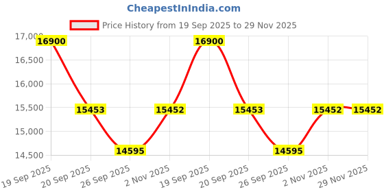 myntra.com Sparkles Women Nosepin Diamond sparkles Price History Graph from 19 Sep 2025 to 29 Nov 2025
