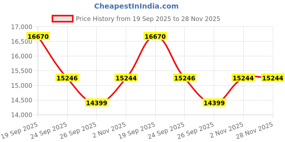 myntra.com Sparkles Women Nosepin Diamond sparkles Price History Graph from 19 Sep 2025 to 28 Nov 2025