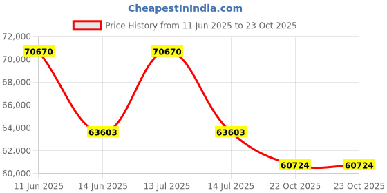 myntra.com Sparkles Women Pendant Diamond sparkles Price History Graph from 11 Jun 2025 to 23 Oct 2025