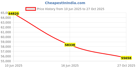 myntra.com Sparkles Women Pendant Diamond sparkles Price History Graph from 10 Jun 2025 to 27 Oct 2025
