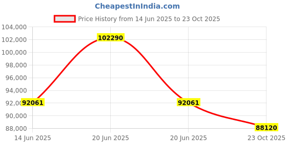 myntra.com Sparkles Women Pendant Diamond sparkles Price History Graph from 14 Jun 2025 to 23 Oct 2025