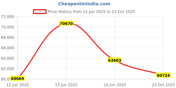 myntra.com Sparkles Women Pendant Diamond sparkles Price History Graph from 12 Jun 2025 to 23 Oct 2025
