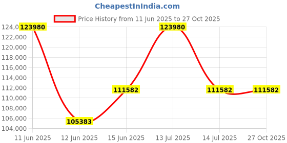 myntra.com Sparkles Women Pendant Diamond sparkles Price History Graph from 11 Jun 2025 to 27 Oct 2025