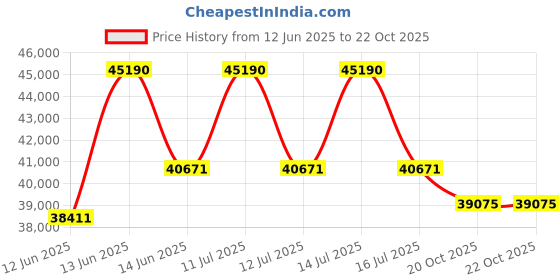 myntra.com Sparkles Women Ring Diamond sparkles Price History Graph from 12 Jun 2025 to 22 Oct 2025