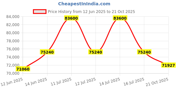 myntra.com Sparkles Women Ring Diamond sparkles Price History Graph from 12 Jun 2025 to 21 Oct 2025
