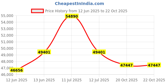 myntra.com Sparkles Women Ring Diamond sparkles Price History Graph from 12 Jun 2025 to 22 Oct 2025