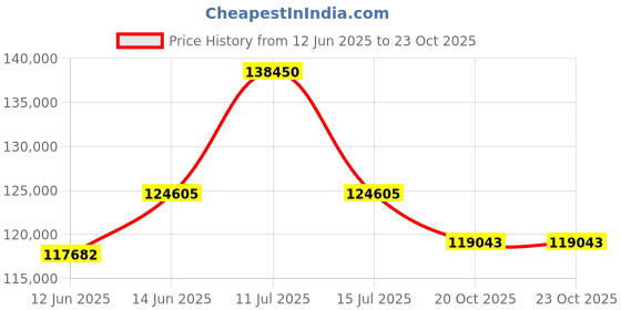 myntra.com Sparkles Women Ring Diamond sparkles Price History Graph from 12 Jun 2025 to 22 Oct 2025