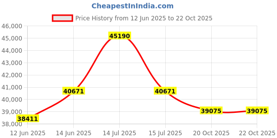 myntra.com Sparkles Women Ring Diamond sparkles Price History Graph from 12 Jun 2025 to 22 Oct 2025