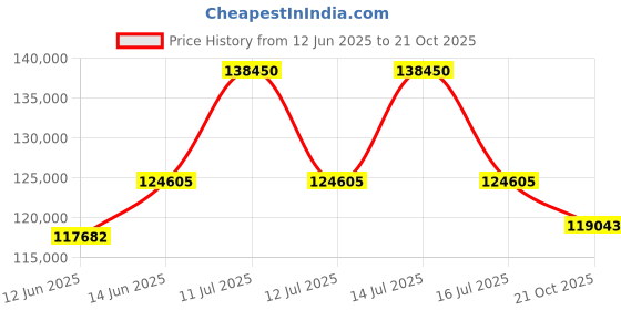 myntra.com Sparkles Women Ring Diamond sparkles Price History Graph from 12 Jun 2025 to 21 Oct 2025