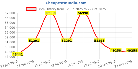 myntra.com Sparkles Women Ring Diamond sparkles Price History Graph from 12 Jun 2025 to 22 Oct 2025