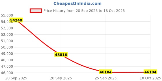 myntra.com Sparkles Women Ring Diamond sparkles Price History Graph from 20 Sep 2025 to 18 Oct 2025