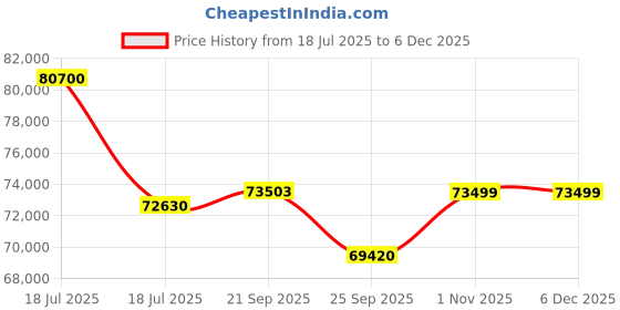 myntra.com Sparkles Women Ring Diamond sparkles Price History Graph from 18 Jul 2025 to 4 Dec 2025