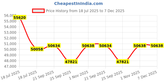 myntra.com Sparkles Women Ring Diamond sparkles Price History Graph from 18 Jul 2025 to 7 Dec 2025