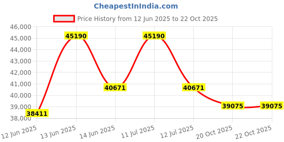 myntra.com Sparkles Women White Ring Diamond sparkles Price History Graph from 12 Jun 2025 to 22 Oct 2025