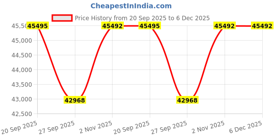 myntra.com Sparkles Women Yellow Ring Diamond sparkles Price History Graph from 20 Sep 2025 to 6 Dec 2025
