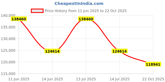 myntra.com sparkles SparklesLab Grown Diamond 1.32 Carat Circle Shape Pendant for Women sparkles Price History Graph from 11 Jun 2025 to 22 Oct 2025