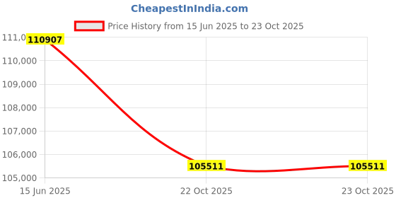 myntra.com sparkles SparklesLab Grown Diamond 1.61 Carat Pear Halo Pendant for Women sparkles Price History Graph from 15 Jun 2025 to 22 Oct 2025