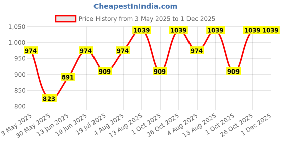 myntra.com Sparky Checked Cotton Mid-Rise Trousers sparky Price History Graph from 3 May 2025 to 30 Nov 2025