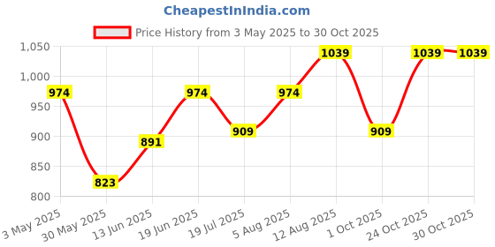 myntra.com Sparky Checked Mid Rise Trouser sparky Price History Graph from 3 May 2025 to 30 Oct 2025