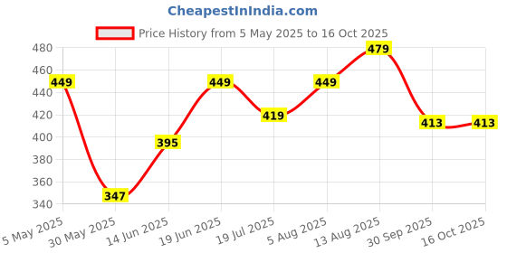 myntra.com Sparky Men Applique T-shirt sparky Price History Graph from 5 May 2025 to 15 Oct 2025