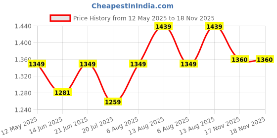 myntra.com Sparky Men Band Collar Solid Cotton Casual Shirt sparky Price History Graph from 12 May 2025 to 18 Nov 2025