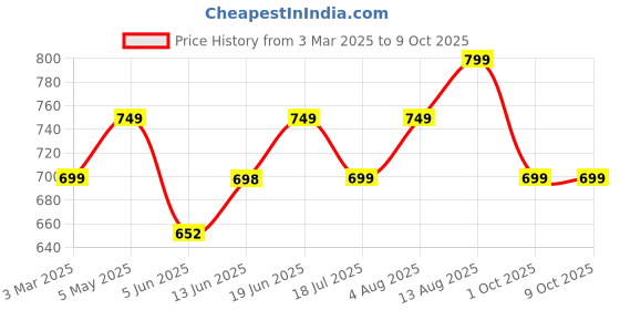 myntra.com Sparky Men Checked Outdoor with Technology Shorts sparky Price History Graph from 3 Mar 2025 to 8 Oct 2025