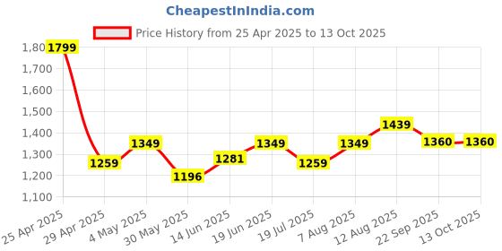 myntra.com Sparky Men Chinos Trousers sparky Price History Graph from 25 Apr 2025 to 12 Oct 2025