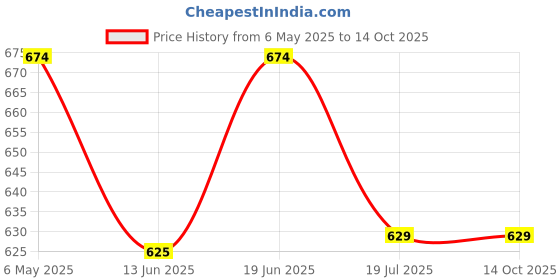 myntra.com Sparky Men ColourblockedT-shirt sparky Price History Graph from 6 May 2025 to 14 Oct 2025