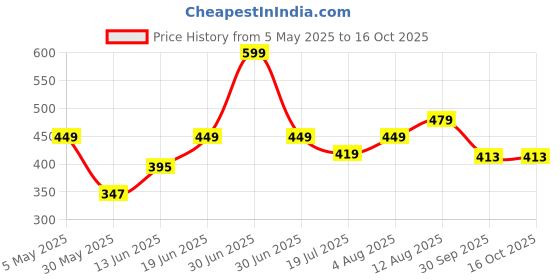myntra.com Sparky Men Cotton Typography Printed T-shirt sparky Price History Graph from 5 May 2025 to 16 Oct 2025