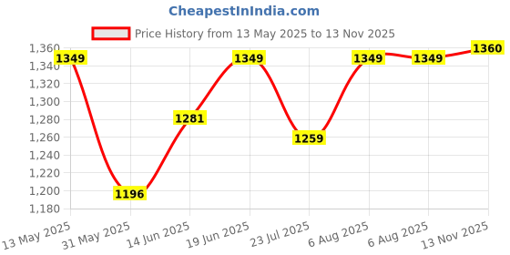 myntra.com Sparky Men Floral Opaque Printed Casual Shirt sparky Price History Graph from 13 May 2025 to 13 Nov 2025