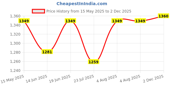 myntra.com Sparky Men Floral Opaque Printed Casual Shirt sparky Price History Graph from 15 May 2025 to 2 Dec 2025