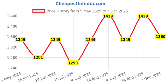 myntra.com Sparky Men Floral Opaque Printed Casual Shirt sparky Price History Graph from 5 May 2025 to 3 Dec 2025