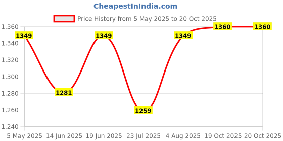 myntra.com Sparky Men Floral Opaque Printed Casual Shirt sparky Price History Graph from 5 May 2025 to 20 Oct 2025