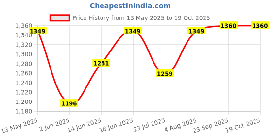 myntra.com Sparky Men Floral Opaque Printed Casual Shirt sparky Price History Graph from 13 May 2025 to 18 Oct 2025