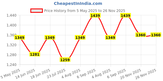 myntra.com Sparky Men Floral Opaque Printed Casual Shirt sparky Price History Graph from 5 May 2025 to 25 Nov 2025