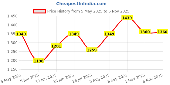 myntra.com Sparky Men Floral Opaque Printed Casual Shirt sparky Price History Graph from 5 May 2025 to 5 Nov 2025