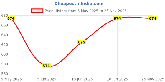myntra.com Sparky Men Logo Printed Round Neck Short Sleeves Cotton T-shirt sparky Price History Graph from 5 May 2025 to 25 Nov 2025