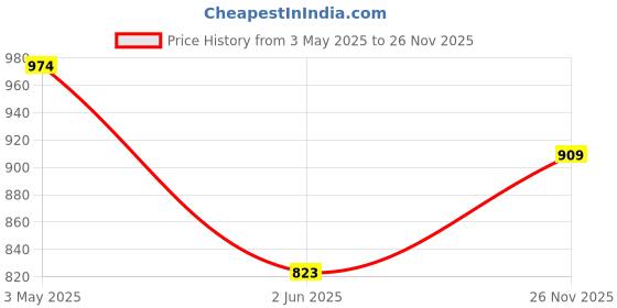 myntra.com Sparky Men Mid Rise Joggers sparky Price History Graph from 3 May 2025 to 26 Nov 2025