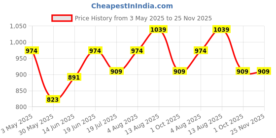 myntra.com Sparky Men Mid Rise Track Pant sparky Price History Graph from 3 May 2025 to 25 Nov 2025