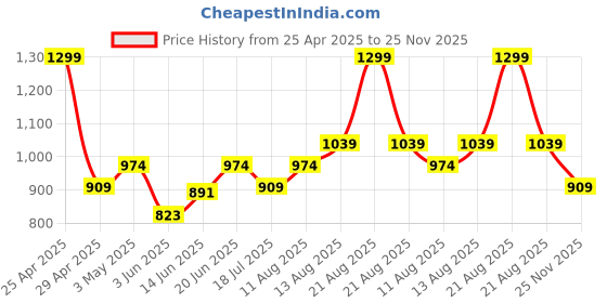 myntra.com Sparky Men Mid Rise Track Pants sparky Price History Graph from 25 Apr 2025 to 25 Nov 2025
