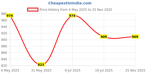 myntra.com Sparky Men Mid Rise Track Pants sparky Price History Graph from 4 May 2025 to 25 Nov 2025