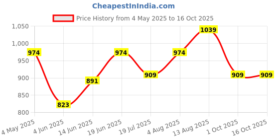 myntra.com Sparky Men Mid Rise Track Pants sparky Price History Graph from 4 May 2025 to 15 Oct 2025