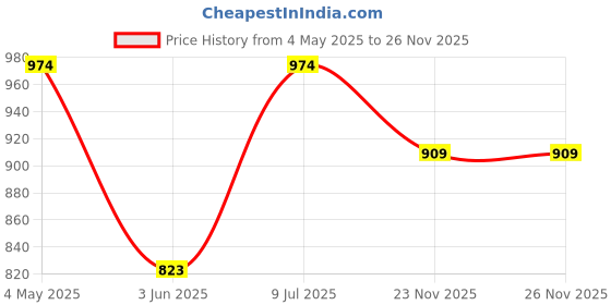 myntra.com Sparky Men Mid Rise Track Pants sparky Price History Graph from 4 May 2025 to 25 Nov 2025