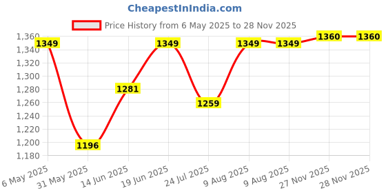 myntra.com Sparky Men Opaque Casual Shirt sparky Price History Graph from 6 May 2025 to 28 Nov 2025