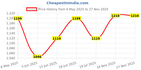 myntra.com Sparky Men Opaque Casual Shirt sparky Price History Graph from 6 May 2025 to 25 Nov 2025