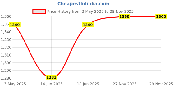 myntra.com Sparky Men Opaque Casual Shirt sparky Price History Graph from 3 May 2025 to 28 Nov 2025